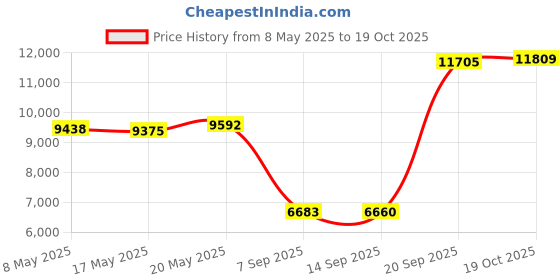 amazon.in innomaker WDR 2MP UVC Camera Module with PS5268 sensor Price History Graph from 8 May 2025 to 19 Oct 2025