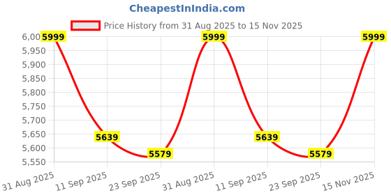 amazon.in INNOREL Camera Sling Bag,DSLR/SLR/Mirrorless Travel Waterproof Camera Bags Case Crossbody for Photographers with Tripod Holder and Removable Modular Inserts,6 Liters,Black Price History Graph from 31 Aug 2025 to 15 Nov 2025