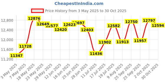 amazon.in Innova Hearth and Home C325-85 Dragonfly Tabletop Birdbath, Antique Brass Price History Graph from 3 May 2025 to 30 Oct 2025
