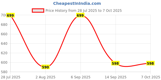 amazon.in Innova3D | Extra Large | Dummy 13 Articulated Action Figure Robot | 3D Printed | Titan 13 | with Accessories (Lava Red) Price History Graph from 28 Jul 2025 to 6 Oct 2025