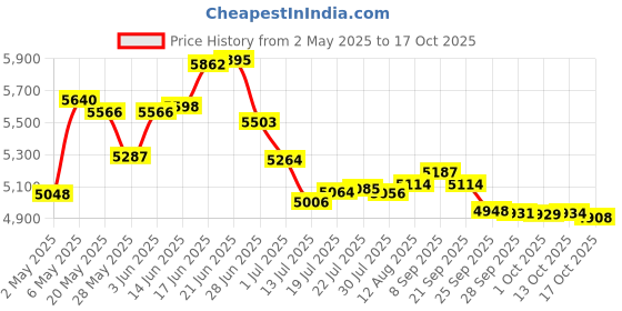 amazon.in INNOVAPLAS PRODUCTS Deck Flange to Mount Pool Ladder Price History Graph from 2 May 2025 to 17 Oct 2025