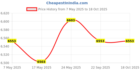 amazon.in Innovate Motorsports 4208 Powersports Chrome Gauge Mounting Cup for 2 1/16, 52mm Gauges innovate motorsports Price History Graph from 7 May 2025 to 18 Oct 2025