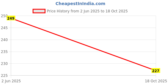 amazon.in INNOVATE360 Packing Material, 12 Inch (300 mm) - 100 meters, Packing and multipurpose, Pack of 1 Price History Graph from 2 Jun 2025 to 18 Oct 2025