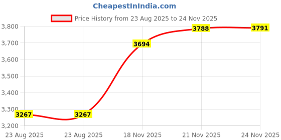 amazon.in Innovating Science Instant Light Powder Chemiluminescence Demo Kit Price History Graph from 23 Aug 2025 to 24 Nov 2025
