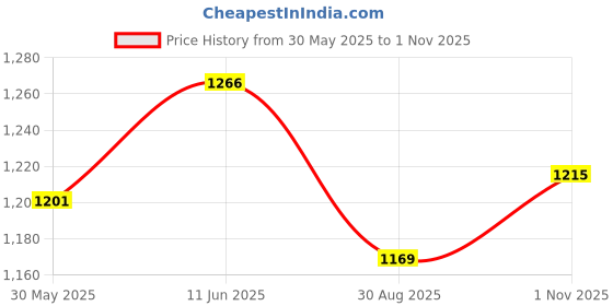 amazon.in enamor Innovations Cloudsoft Invisi Bonded Neck Women's Everyday Cotton Minimizer Bra - Padded, Wirefree, Full Coverage - A064 (Available in Plus Sizes) enamor Price History Graph from 30 May 2025 to 1 Nov 2025