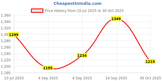 amazon.in enamor Innovations Cloudsoft Invisi Bonded Neck Women's Everyday Cotton Minimizer Bra - Padded, Wirefree, Full Coverage - A064 (Available in Plus Sizes) enamor Price History Graph from 10 Jul 2025 to 30 Oct 2025