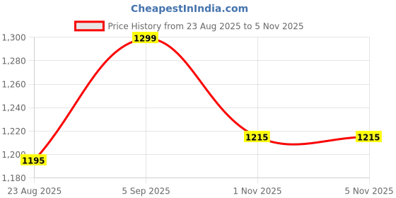 amazon.in enamor Innovations Cloudsoft Invisi Bonded Neck Women's Everyday Cotton Minimizer Bra - Padded, Wirefree, Full Coverage - A064 (Available in Plus Sizes) enamor Price History Graph from 23 Aug 2025 to 3 Nov 2025