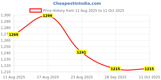 amazon.in enamor Innovations Cloudsoft Invisi Bonded Neck Women's Everyday Cotton Minimizer Bra - Padded, Wirefree, Full Coverage - A064 (Available in Plus Sizes) enamor Price History Graph from 11 Aug 2025 to 11 Oct 2025