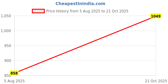 amazon.in enamor Innovations Cloudsoft, Invisi Neckline Women's Cotton Everyday T-Shirt Bra - Padded, Wirefree, Medium Coverage - A032 enamor Price History Graph from 5 Aug 2025 to 21 Oct 2025
