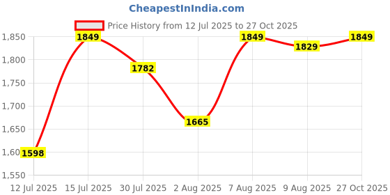 amazon.in enamor Innovations Fab-Fresh Breathable Cup, Women's High Impact Sports Bra - Convertible, Padded, Wirefree, Full Coverage - SB18 enamor Price History Graph from 12 Jul 2025 to 27 Oct 2025