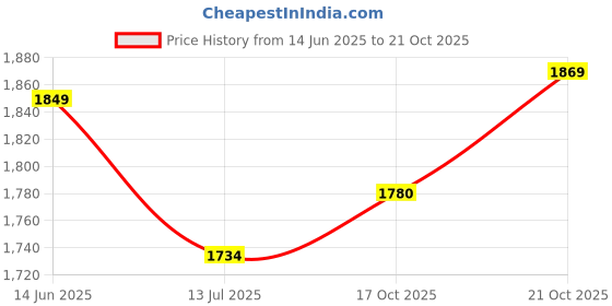 amazon.in enamor Innovations Fab-Fresh Breathable Cup, Women's High Impact Sports Bra - Convertible, Padded, Wirefree, Full Coverage - SB18 enamor Price History Graph from 14 Jun 2025 to 21 Oct 2025