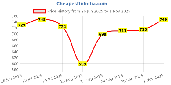 amazon.in enamor Innovations Fabcool Encircled Side Support Shaper Women's Cotton Everyday Bra - Non Padded, Wirefree, High Coverage - A042 (Available in Plus Sizes) enamor Price History Graph from 26 Jun 2025 to 1 Nov 2025