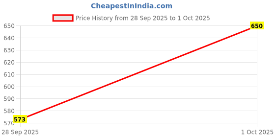 amazon.in enamor Innovations Fabcool Encircled Side Support Shaper Women's Cotton Everyday Bra - Non Padded, Wirefree, High Coverage - A042 (Available in Plus Sizes) enamor Price History Graph from 28 Sep 2025 to 1 Oct 2025