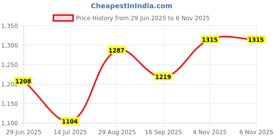 amazon.in enamor Innovations Flexi Free Ultra Smoothening Seamless Women's T-Shirt Bra - No-Pinch, Padded, Wirefree, Full Coverage - F037 enamor Price History Graph from 29 Jun 2025 to 6 Nov 2025
