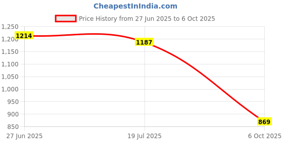 amazon.in enamor Innovations Invisibra Ultra Smooth, Bonded Seamless Push-Up Everyday Women's Pop-On Bra - Padded, Wirefree, Full Coverage - F070 enamor Price History Graph from 27 Jun 2025 to 6 Oct 2025