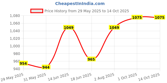 amazon.in enamor Innovations Pure Ease Women's, Ultra Smoothening Full Support Everyday Bra - No-Pinch, No-Dig, Non Padded, Wirefree, Full Coverage - F121 (Available in Plus Sizes) enamor Price History Graph from 29 May 2025 to 14 Oct 2025