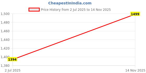 amazon.in enamor Innovations Transform Gel-Cup, Air-Brush Enhancer, Double Push-Up Women's Bra - Powder Finish, Padded, Wired, Medium Coverage - F114 enamor Price History Graph from 2 Jul 2025 to 14 Nov 2025
