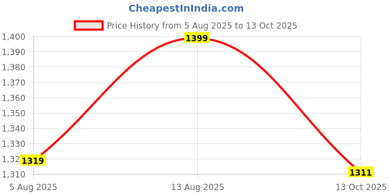 amazon.in enamor Innovations Transform Ultralight, Everyday Women's Minimizer Bra -Super Lift, Non-Padded, Wirefree, Full Coverage - F122 (Available in Plus Sizes) enamor Price History Graph from 5 Aug 2025 to 13 Oct 2025
