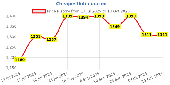 amazon.in enamor Innovations Transform Ultralight, Everyday Women's Minimizer Bra -Super Lift, Non-Padded, Wirefree, Full Coverage - F122 (Available in Plus Sizes) enamor Price History Graph from 13 Jul 2025 to 13 Oct 2025