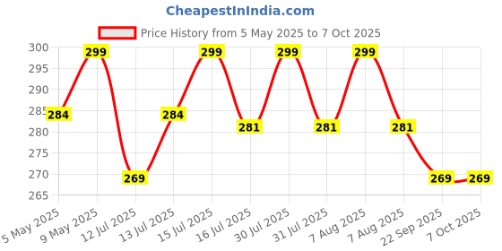amazon.in innovative gifts Best Personalized Gift for Men, Customized Wallet with Name & Charm, Unique Wallet with a Personalized Touch innovative gifts Price History Graph from 5 May 2025 to 6 Oct 2025