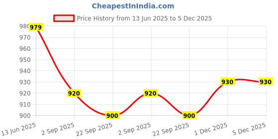 amazon.in innovative gifts Customized Couple Wallet I Slim Stylish Leather Purse with Name & Charm I Personalized Unique Birthday Anniversary Gift for Men and Women Unisex Love – Set of 2 (Brown) innovative gifts Price History Graph from 13 Jun 2025 to 5 Dec 2025