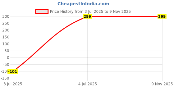 amazon.in innovative gifts Men’s Personalized Wallet I Stylish Vegan Leather Slim Purse with Name & Charm I Customized Unique Gift for Birthday Anniversary Men Boy Love Husband Employees Clients (Blue) innovative gifts Price History Graph from 3 Jul 2025 to 8 Nov 2025