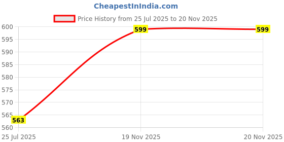 amazon.in innovative gifts Personalized Leather Wallet with Customized Keychain Name & Charm for Men, Premium Vegan Gift Set for Father, Brother, Husband, Boyfriend (Pack of 2) innovative gifts Price History Graph from 25 Jul 2025 to 19 Nov 2025