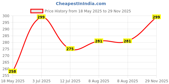 amazon.in Innovative Gifts Personalized Pen with Name Engraved I Metal Classy Customized Roller Ball Pens I Comfortable to Hold & Write I Gift for Men & Women Birthday Corporate Gifting (Gold Flake) innovative gifts Price History Graph from 18 May 2025 to 29 Nov 2025
