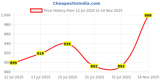 amazon.in innovative gifts Women's Customized Wallet, Keychain, Sunglass & Passport Cover with Name & Charm I Personalized Vegan Leather Gift Combo Set I for Girlfriend Women Wife Birthday Anniversary (Grey) innovative gifts Price History Graph from 12 Jul 2025 to 14 Nov 2025