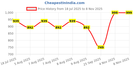 amazon.in innovative gifts Women's Customized Wallet, Keychain, Sunglass & Passport Cover with Name & Charm I Personalized Vegan Leather Gift Combo Set I for Girlfriend Women Wife Birthday Anniversary (Red) innovative gifts Price History Graph from 18 Jul 2025 to 7 Nov 2025