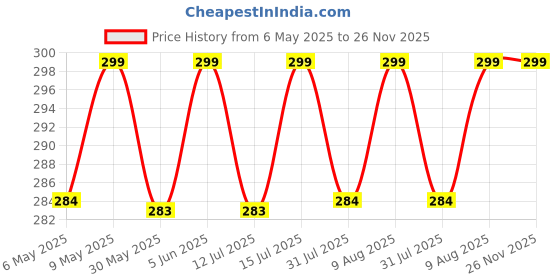 amazon.in the men thing Innovative Knuckle Full Finger Ring Collections | Adjustable Knuckle Joint Full Finger Ring for Men & Boys the men thing Price History Graph from 6 May 2025 to 25 Nov 2025