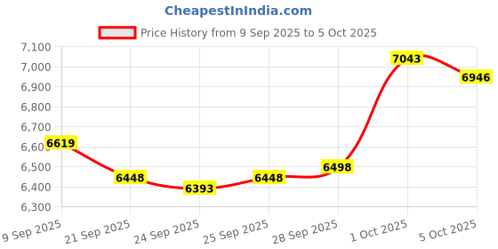 amazon.in Innovative Lighting Portable LED Bow Light With Suction Cup Price History Graph from 9 Sep 2025 to 5 Oct 2025