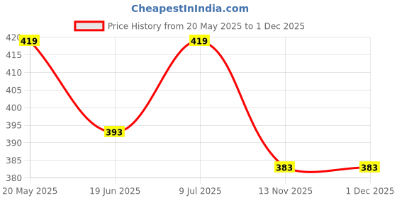 amazon.in sukkhi Innovative Rose Gold Plated Rainbow Stone Collar Bone Necklace Set With Earring And Maangtika | Jewellery Set For Women (NS105638) sukkhi Price History Graph from 20 May 2025 to 1 Dec 2025