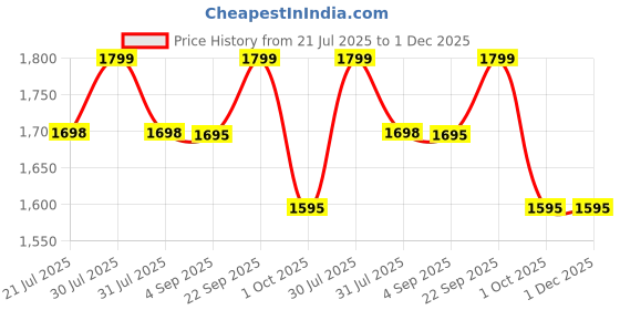 amazon.in the autostory Innovative Single Pump Nozzle Inflatable Foot Rest Pillow, Portable, Baby Toddler's Travel Airplane Bed, Ergonomic leg rest for Adults "No Mouth Blow Needed" (Blue) the autostory Price History Graph from 21 Jul 2025 to 30 Nov 2025