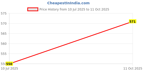 amazon.in Innovcare Edrive C 10 capsule Price History Graph from 10 Jul 2025 to 11 Oct 2025