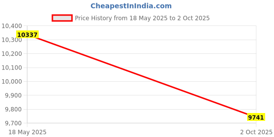 amazon.in Innovera 85826 CD/DVD Polystyrene Thin Line Storage Case Price History Graph from 18 May 2025 to 2 Oct 2025