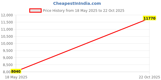 amazon.in Innovera DVD-R Discs Price History Graph from 18 May 2025 to 22 Oct 2025