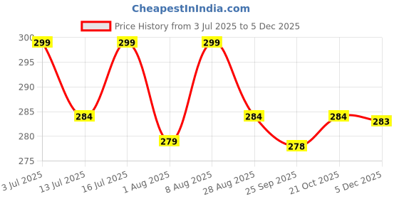 amazon.in innovitoy 5 Modes of Play Yellow Snail Spinner Toy for Baby 0-3 Years - Convertible Friction Powered Car - Sensory Toys for Kids with Suction Cup Base - Perfect Baby Gift Set - Made in India Price History Graph from 3 Jul 2025 to 5 Dec 2025