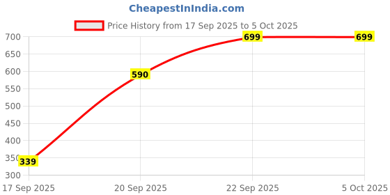 amazon.in Innovone IWL-18 Wireless Mouse, Noiseless Click, 1600 DPI, USB Plug & Play, 3 Years Warranty Price History Graph from 17 Sep 2025 to 5 Oct 2025