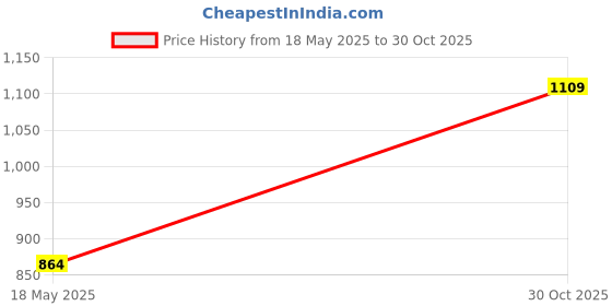 amazon.in Innovone Smart Solutions 128GB USB Flash Drive 2.0 Capless Design, Water Resistant Case, Metel Tip, Faster Write Speed Price History Graph from 18 May 2025 to 30 Oct 2025