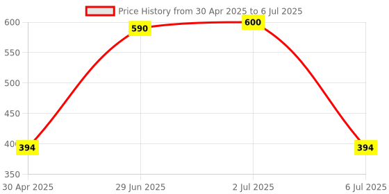 amazon.in Innovone Smart Solutions 32GB USB Flash Drive 2.0 Capless Design, Water Resistant Case, Metel Tip, Faster Write Speed Price History Graph from 30 Apr 2025 to 6 Jul 2025