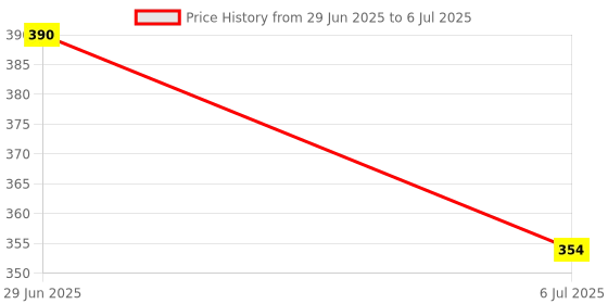 amazon.in Innovone Smart Solutions IWL-18 Noiseless Click Wireless Optical Mouse with 2.4GHz, USB Nano Dongle, LED Tracking, Scrolling Wheel, Plug and Play Price History Graph from 29 Jun 2025 to 6 Jul 2025