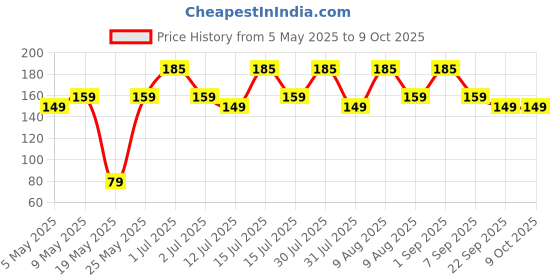 amazon.in INNOVQARAJ Bike HSRP | IND Number Plate Frame | Cover (Standard Size for All Bikes) Price History Graph from 5 May 2025 to 9 Oct 2025
