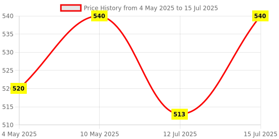 amazon.in INNOVQARAJ Bike Ind Number Plate with Standard Size Frame | Front and Back Number Plate and Plate Cover in Parcel | No Serial Number on The Plate | Non Hsrp Plate Price History Graph from 4 May 2025 to 15 Jul 2025