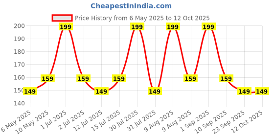 amazon.in INNOVQARAJ Bike Number Plate Frame | Holders | Number Plate Covers | Sutaible for Hsrp and Ind Number Plate Cover | Set of 1 – Front and Back Cover Price History Graph from 6 May 2025 to 12 Oct 2025
