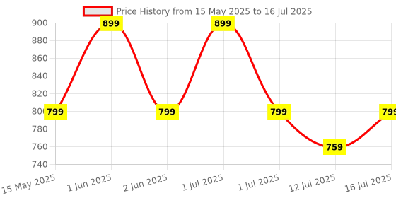 amazon.in INNOVQARAJ Car Ind Number Plate | Road Legal Font | No Bar Or Serial Code On Plate | Same Size Front and Rear Both Plate Available | Four Wheeler Private Car Plate - White Model innovqaraj Price History Graph from 15 May 2025 to 16 Jul 2025
