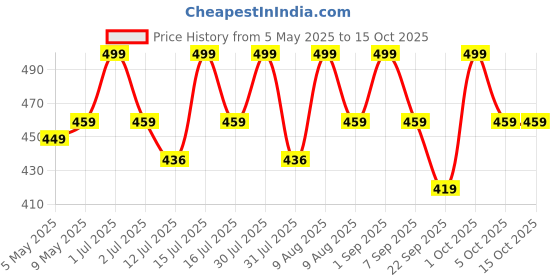 amazon.in Innovqaraj Embossed Aluminium Ind Number Plate for Bike| Fancy | No Bar or Serial Code| for Old Bike Only (White) innovqaraj Price History Graph from 5 May 2025 to 14 Oct 2025