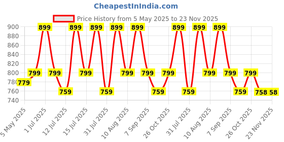 amazon.in INNOVQARAJ Embossed IND Number Plate for CAR | Road legal Font| No Bar or Serial Code (Blue) Price History Graph from 5 May 2025 to 23 Nov 2025