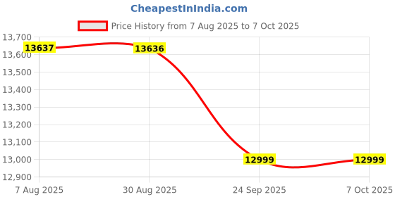 amazon.in INNOWIN Defender IGC Series Gaming Chair with Premium Soft Fabric and PU Leather Ergonomic 3D Adjustable Armrest and Adjustable Neck & Lumbar Pillow with Glass Filled Nylon Base (White) Price History Graph from 7 Aug 2025 to 6 Oct 2025
