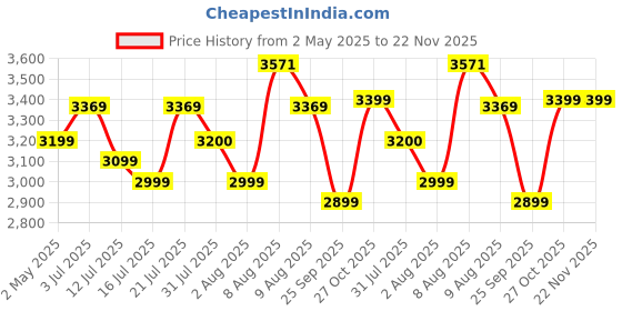amazon.in INNOWIN Mini Jazz Mesh Mid-Back Ergonomic Home Office Chair | 3-Years Limited Warranty Included | Tilting & Height Adjustable Mechanism, Heavy Duty Metal Base | Ideal for Office Work & Study (Black) Price History Graph from 2 May 2025 to 22 Nov 2025